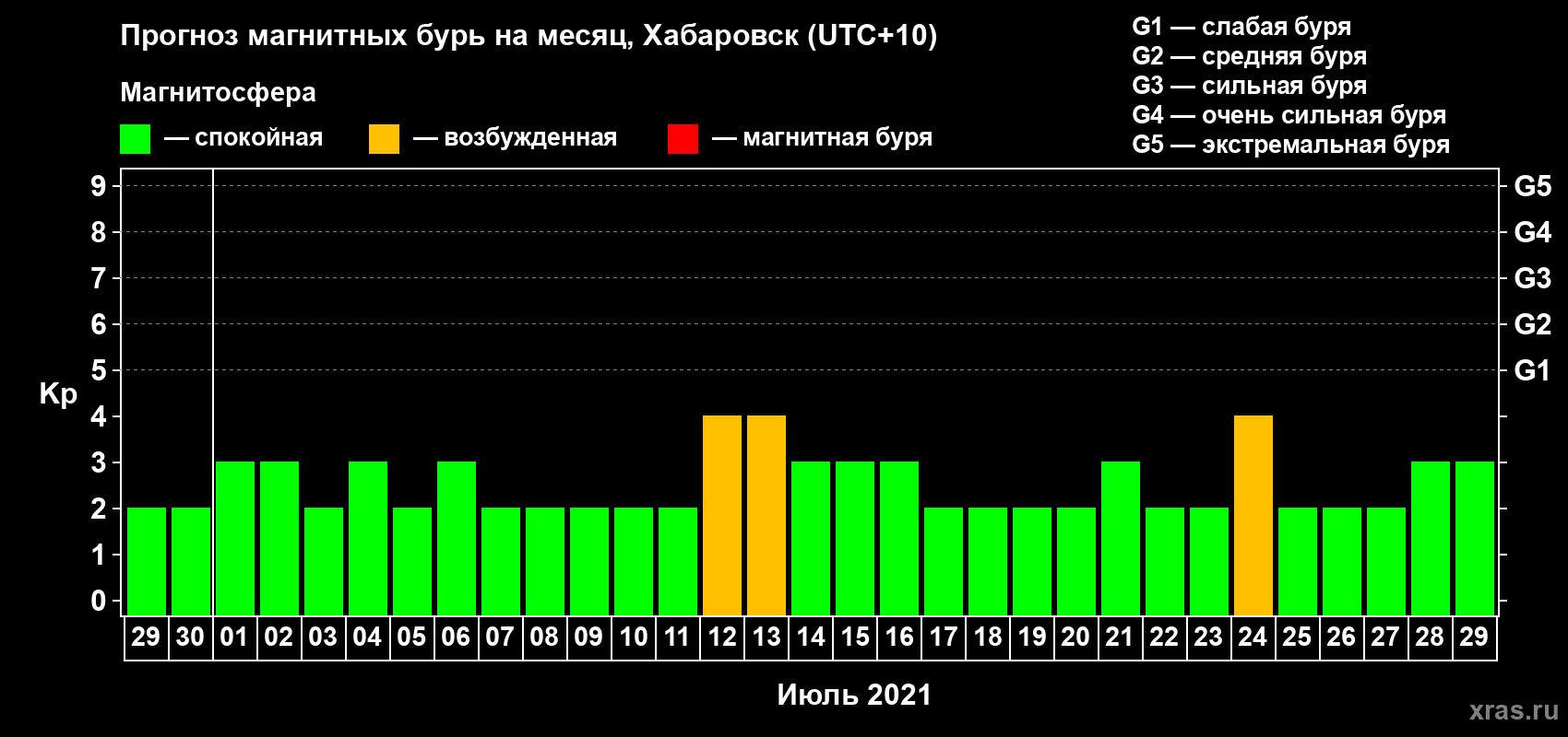Прогноз максимального суточного геомагнитного индекса Kp на <b>1 месяц</b> (31 день) <b>с 29 июня по 29 июля 2021 г</b>