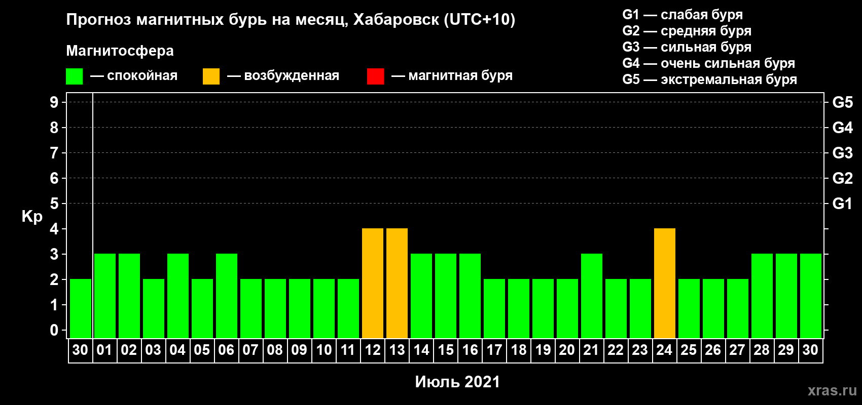Прогноз максимального суточного геомагнитного индекса Kp на <b>1 месяц</b> (31 день) <b>с 30 июня по 30 июля 2021 г</b>