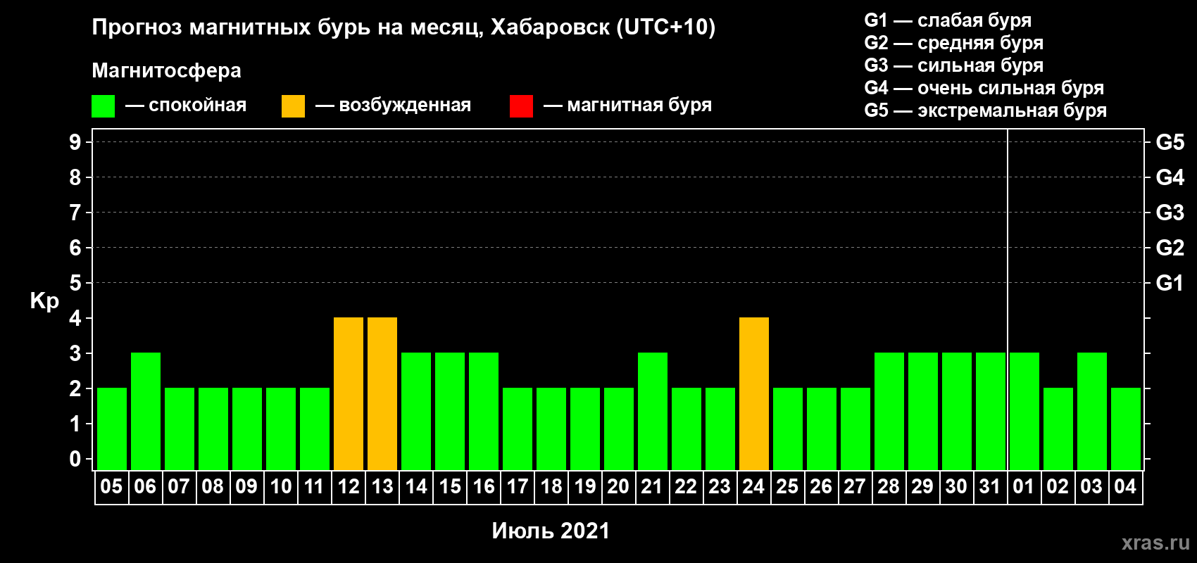 Прогноз максимального суточного геомагнитного индекса Kp на <b>1 месяц</b> (31 день) <b>с 05 июля по 04 августа 2021 г</b>