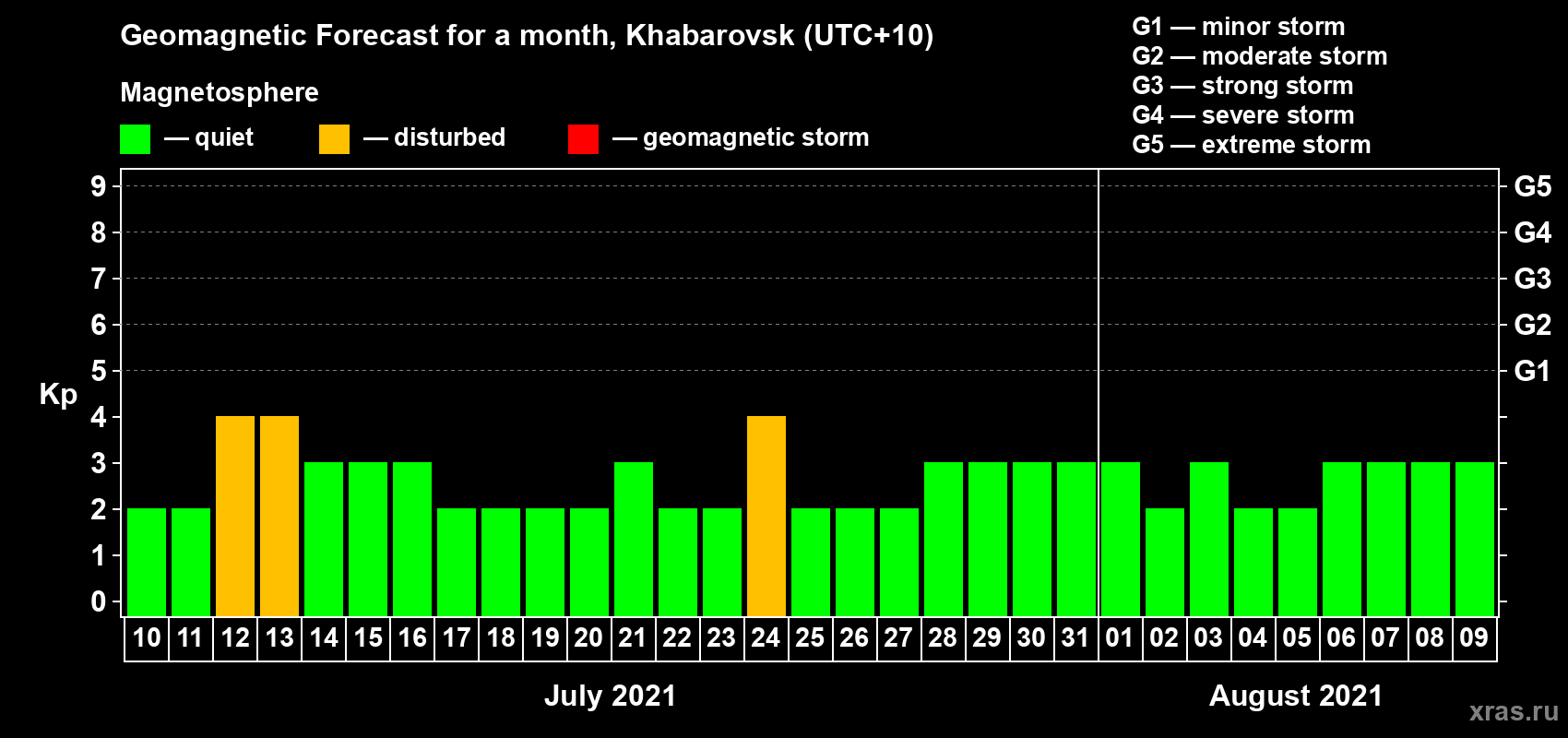 Forecast of the daily maximal value of geomagnetic index Kp for <b>1 month</b> (31 days) <b>from Jul 10, 2021 to Aug 09, 2021</b>