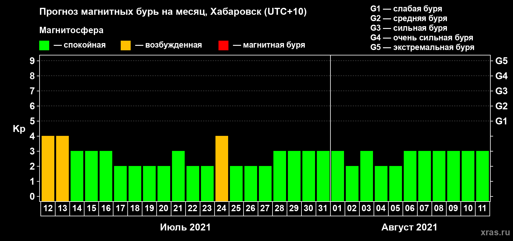 Прогноз максимального суточного геомагнитного индекса Kp на <b>1 месяц</b> (31 день) <b>с 12 июля по 11 августа 2021 г</b>