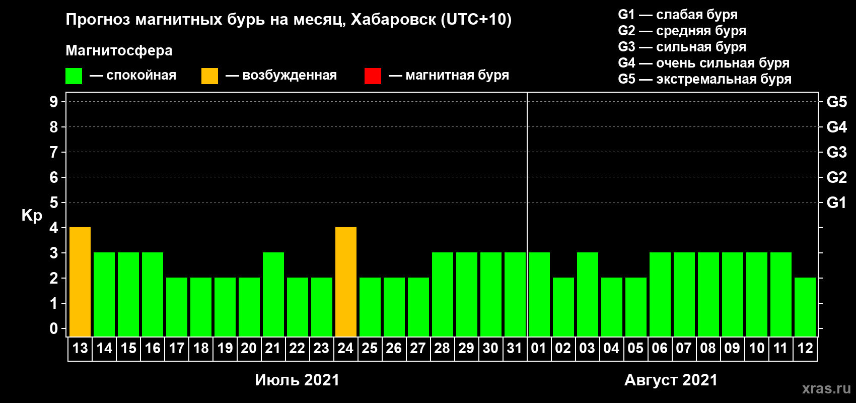 Прогноз максимального суточного геомагнитного индекса Kp на <b>1 месяц</b> (31 день) <b>с 13 июля по 12 августа 2021 г</b>