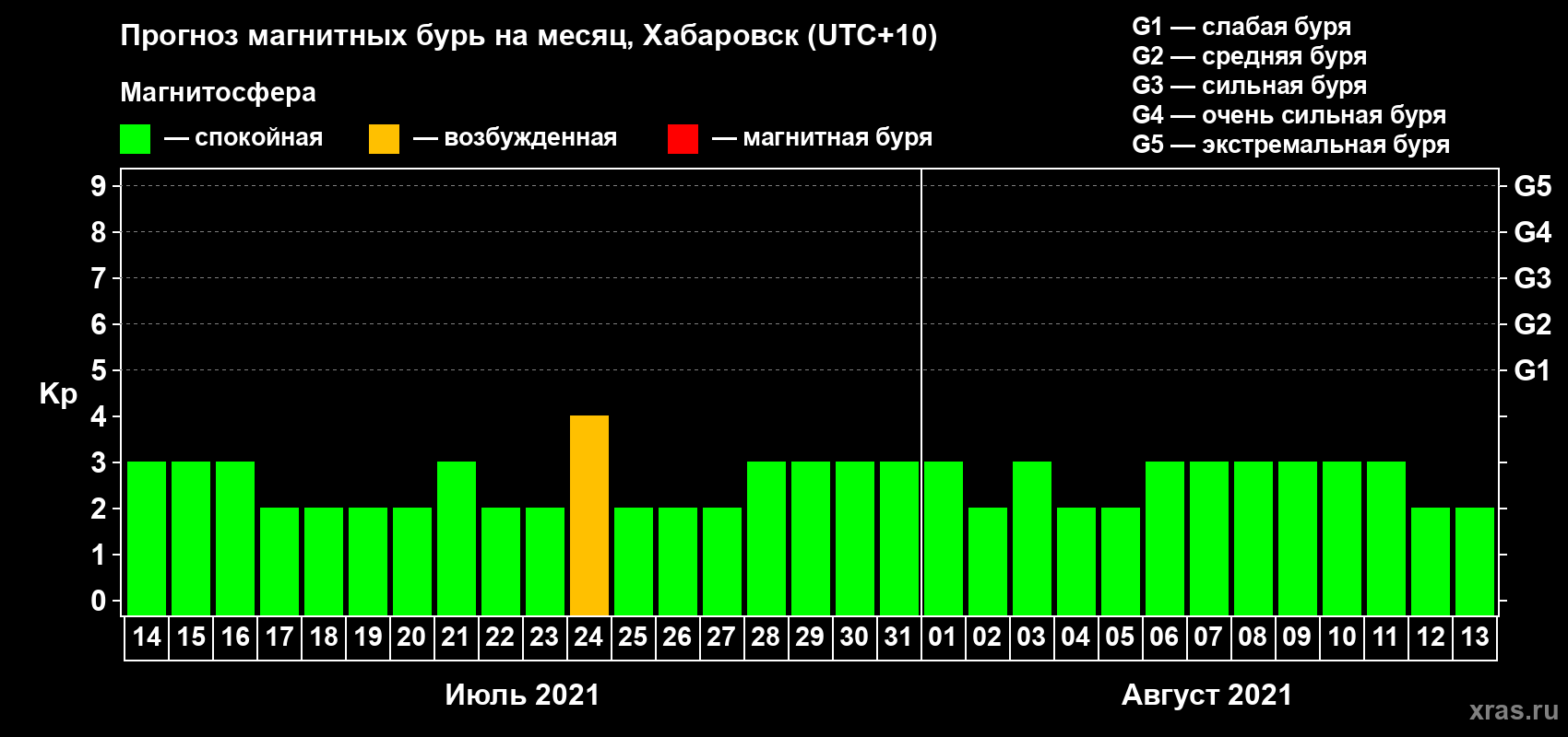 Прогноз максимального суточного геомагнитного индекса Kp на <b>1 месяц</b> (31 день) <b>с 14 июля по 13 августа 2021 г</b>