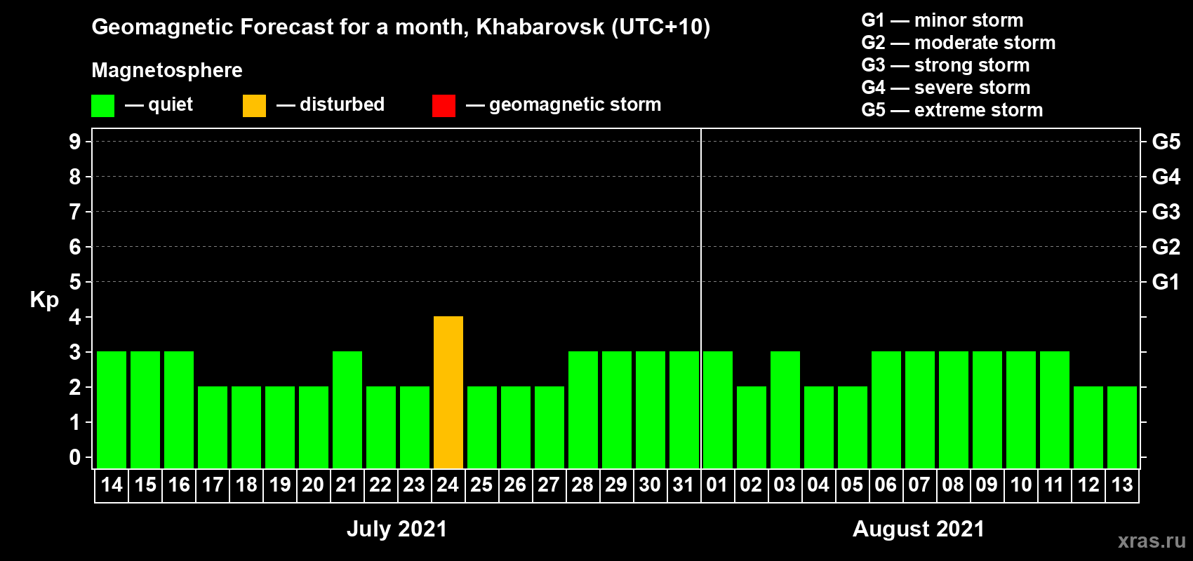 Forecast of the daily maximal value of geomagnetic index Kp for <b>1 month</b> (31 days) <b>from Jul 14, 2021 to Aug 13, 2021</b>
