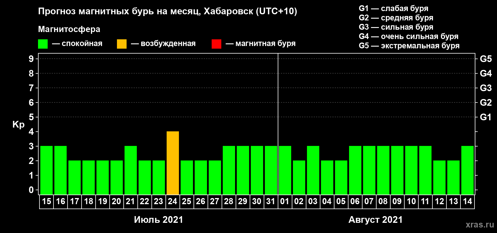 Прогноз максимального суточного геомагнитного индекса Kp на <b>1 месяц</b> (31 день) <b>с 15 июля по 14 августа 2021 г</b>