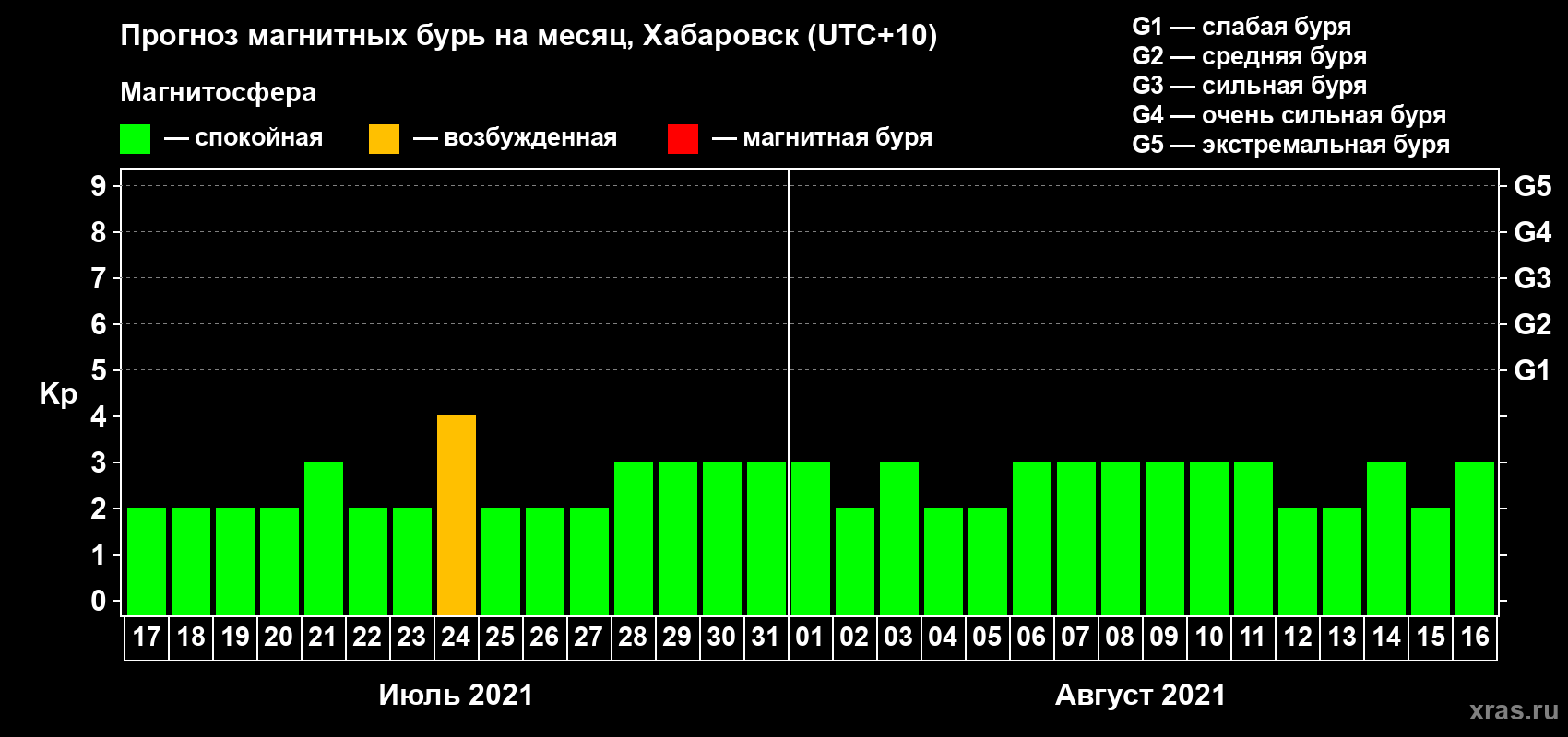 Прогноз максимального суточного геомагнитного индекса Kp на <b>1 месяц</b> (31 день) <b>с 17 июля по 16 августа 2021 г</b>
