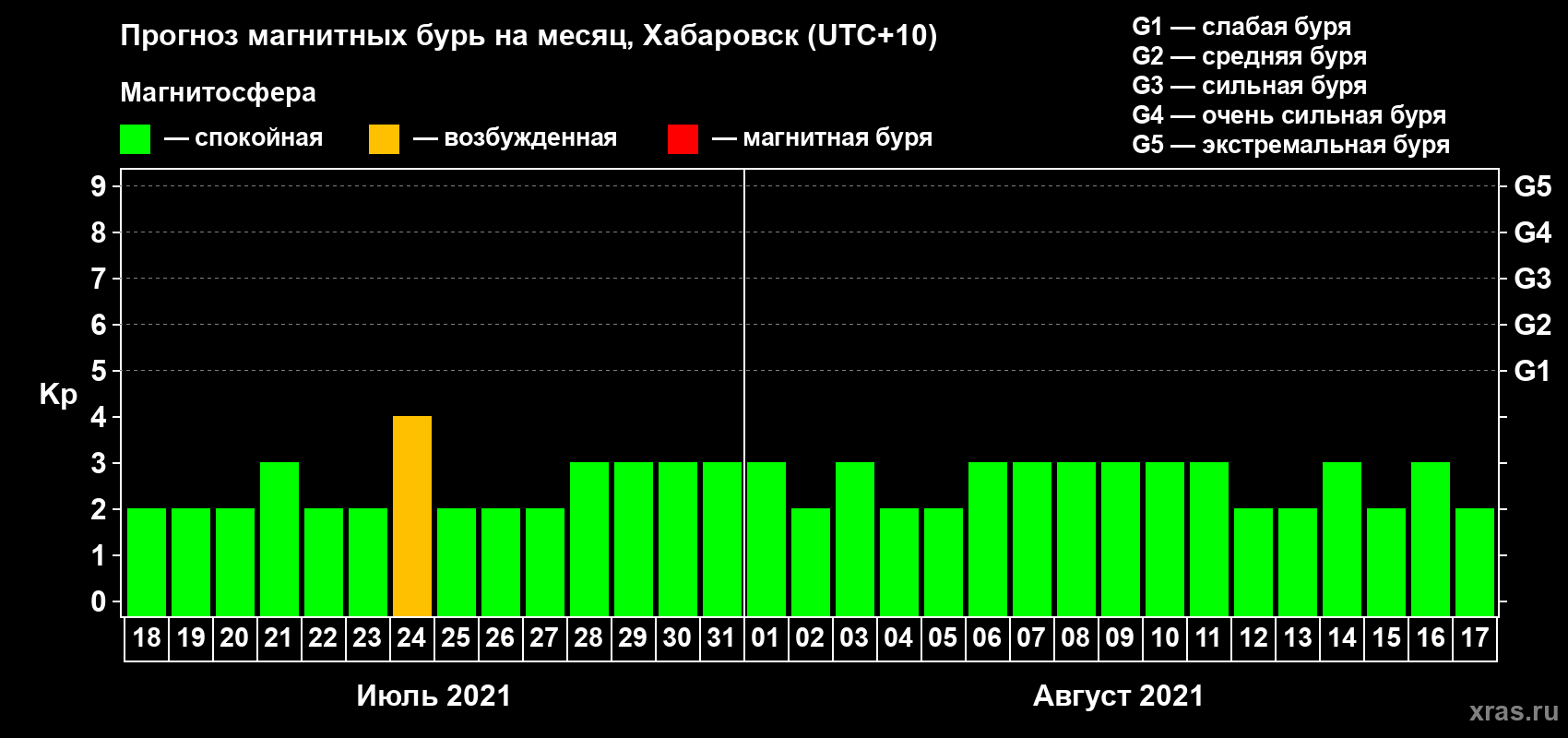 Прогноз максимального суточного геомагнитного индекса Kp на <b>1 месяц</b> (31 день) <b>с 18 июля по 17 августа 2021 г</b>