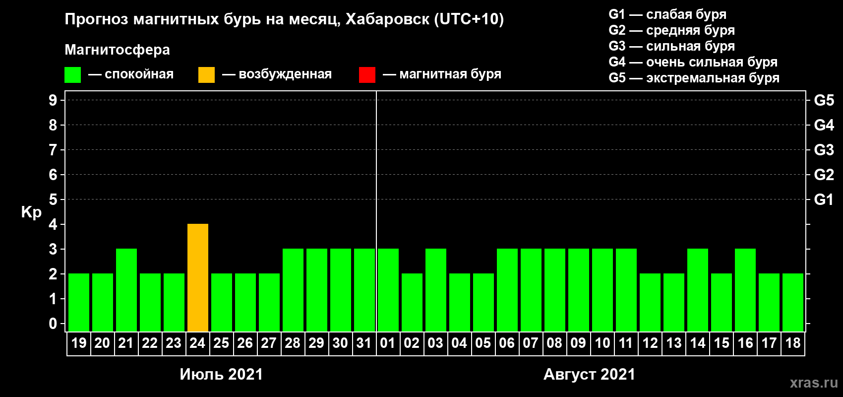 Прогноз максимального суточного геомагнитного индекса Kp на <b>1 месяц</b> (31 день) <b>с 19 июля по 18 августа 2021 г</b>