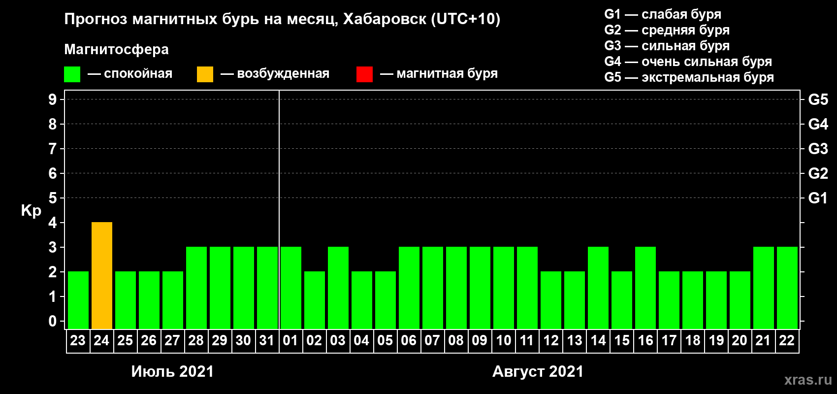 Прогноз максимального суточного геомагнитного индекса Kp на <b>1 месяц</b> (31 день) <b>с 23 июля по 22 августа 2021 г</b>