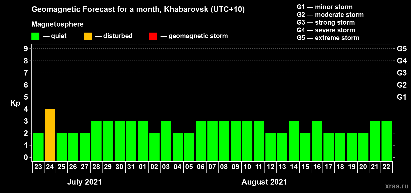 Forecast of the daily maximal value of geomagnetic index Kp for <b>1 month</b> (31 days) <b>from Jul 23, 2021 to Aug 22, 2021</b>