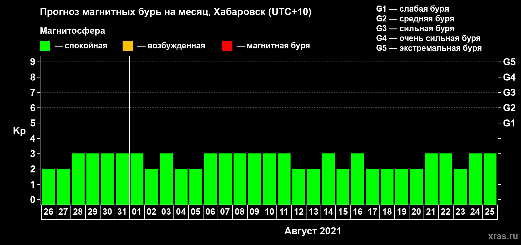 Прогноз максимального суточного геомагнитного индекса Kp на <b>1 месяц</b> (31 день) <b>с 26 июля по 25 августа 2021 г</b>