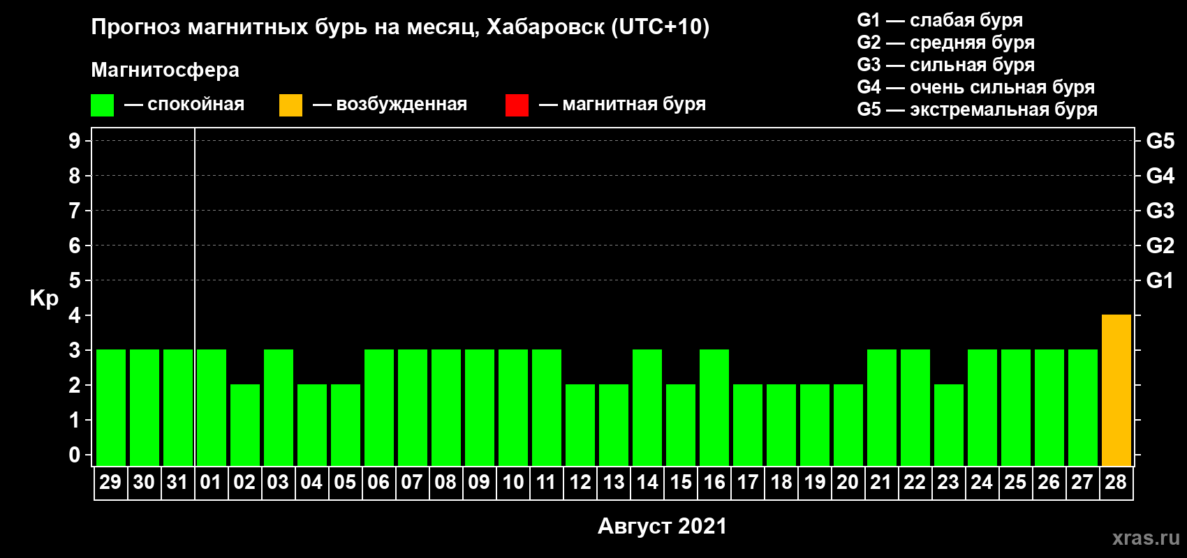 Прогноз максимального суточного геомагнитного индекса Kp на <b>1 месяц</b> (31 день) <b>с 29 июля по 28 августа 2021 г</b>