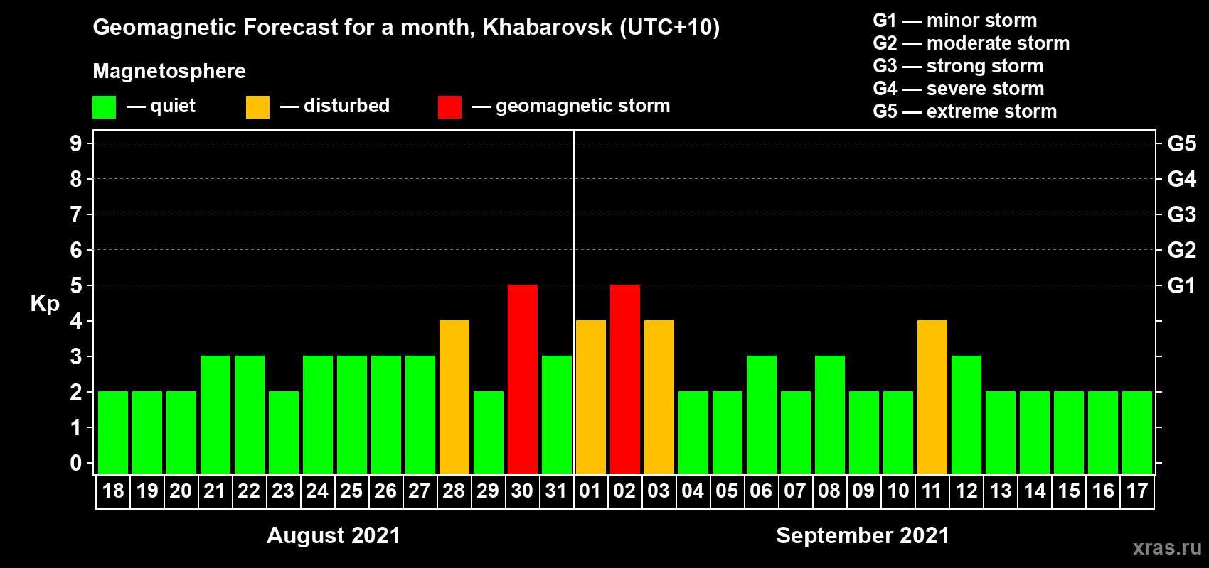 Forecast of the daily maximal value of geomagnetic index Kp for <b>1 month</b> (31 days) <b>from Aug 18, 2021 to Sep 17, 2021</b>