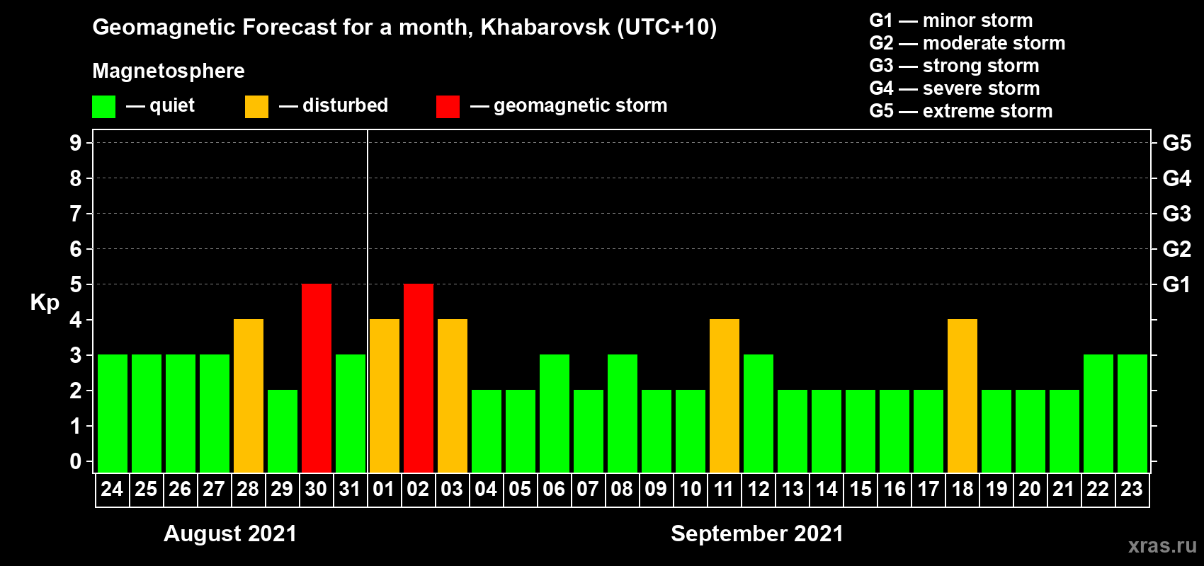 Forecast of the daily maximal value of geomagnetic index Kp for <b>1 month</b> (31 days) <b>from Aug 24, 2021 to Sep 23, 2021</b>