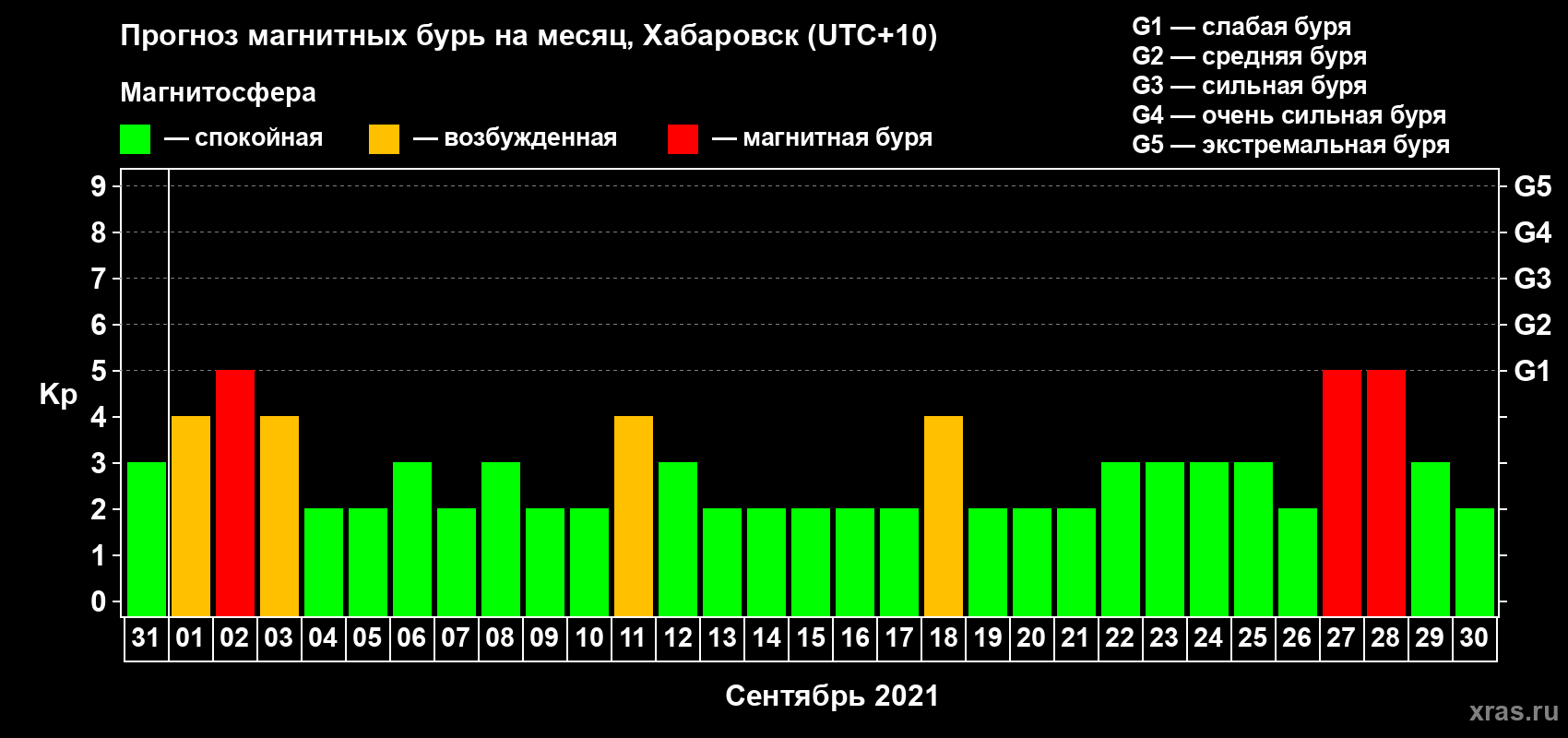 Прогноз максимального суточного геомагнитного индекса Kp на <b>1 месяц</b> (31 день) <b>с 31 августа по 30 сентября 2021 г</b>