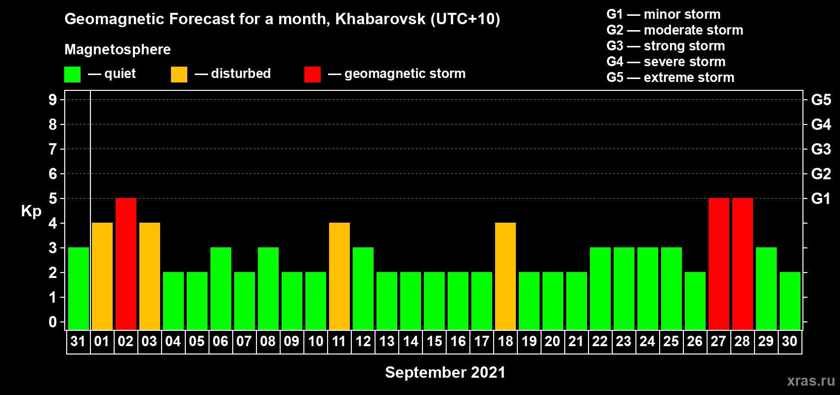 Forecast of the daily maximal value of geomagnetic index Kp for <b>1 month</b> (31 days) <b>from Aug 31, 2021 to Sep 30, 2021</b>
