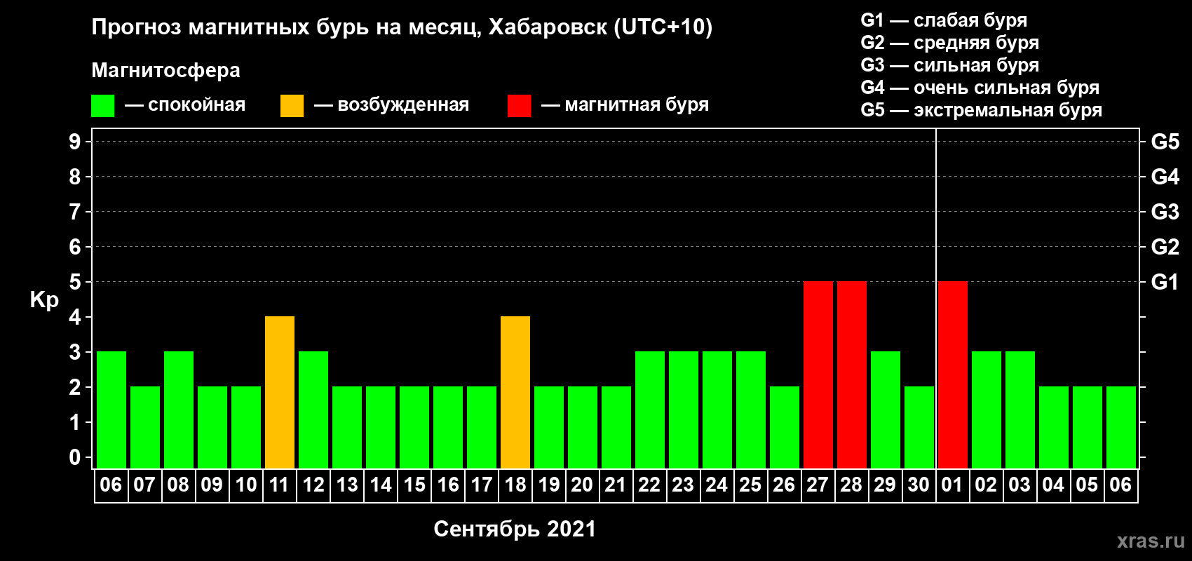 Прогноз максимального суточного геомагнитного индекса Kp на <b>1 месяц</b> (31 день) <b>с 06 сентября по 06 октября 2021 г</b>