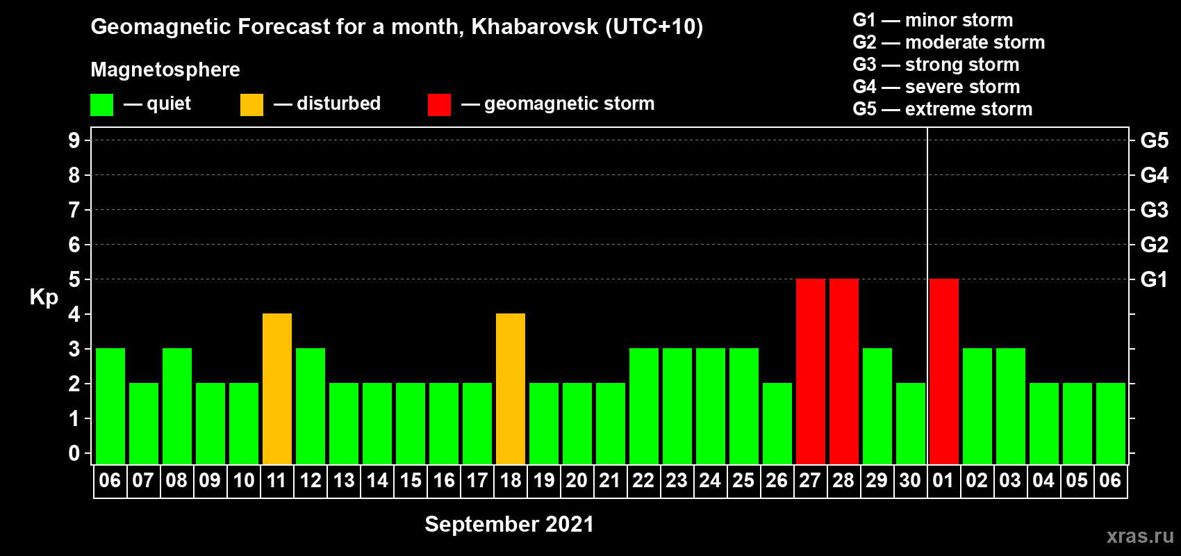 Forecast of the daily maximal value of geomagnetic index Kp for <b>1 month</b> (31 days) <b>from Sep 06, 2021 to Oct 06, 2021</b>