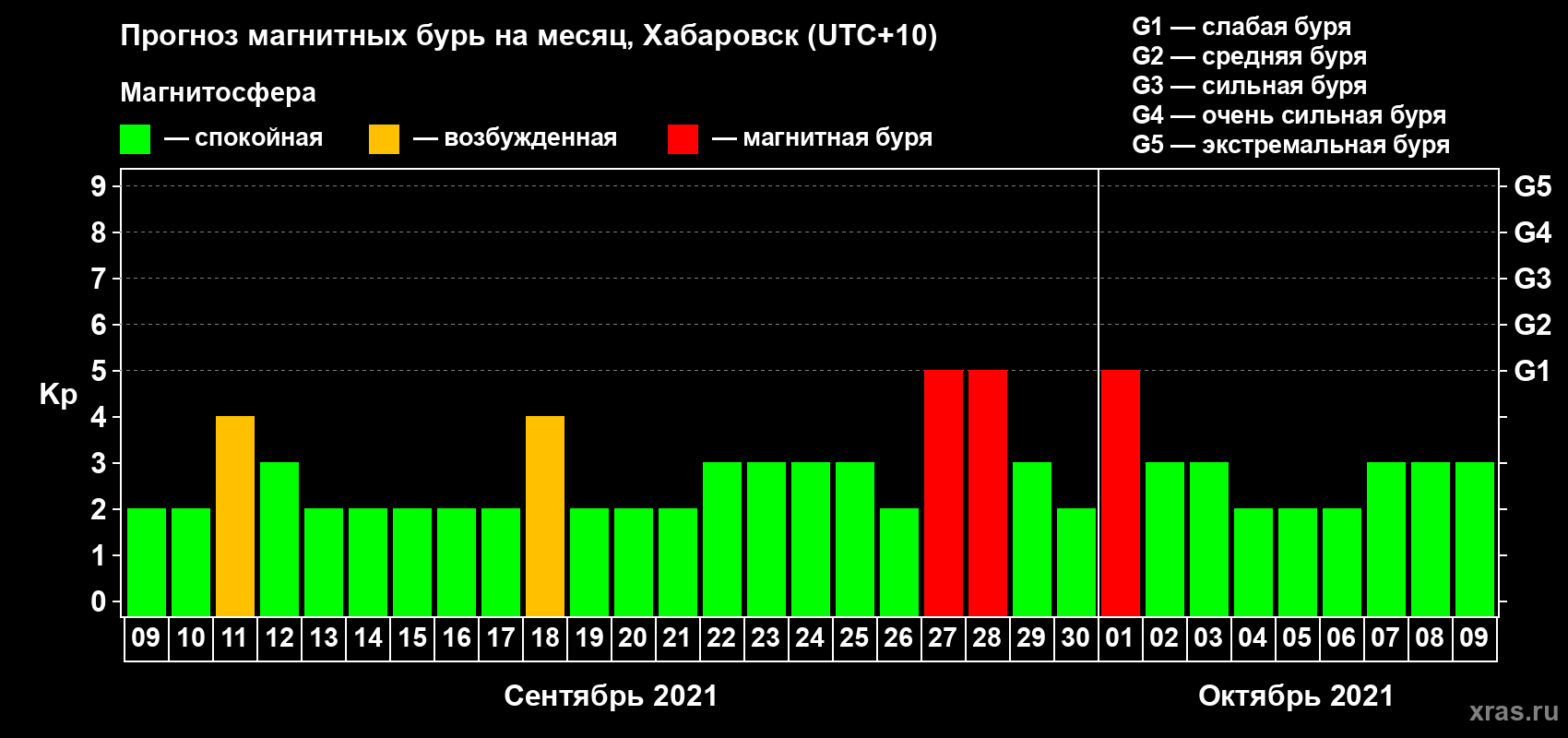 Прогноз максимального суточного геомагнитного индекса Kp на <b>1 месяц</b> (31 день) <b>с 09 сентября по 09 октября 2021 г</b>
