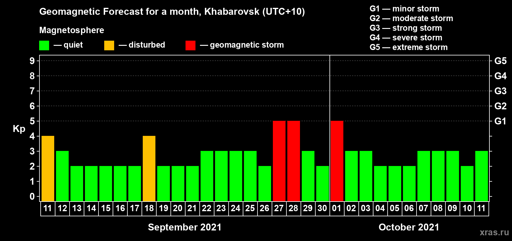 Forecast of the daily maximal value of geomagnetic index Kp for <b>1 month</b> (31 days) <b>from Sep 11, 2021 to Oct 11, 2021</b>