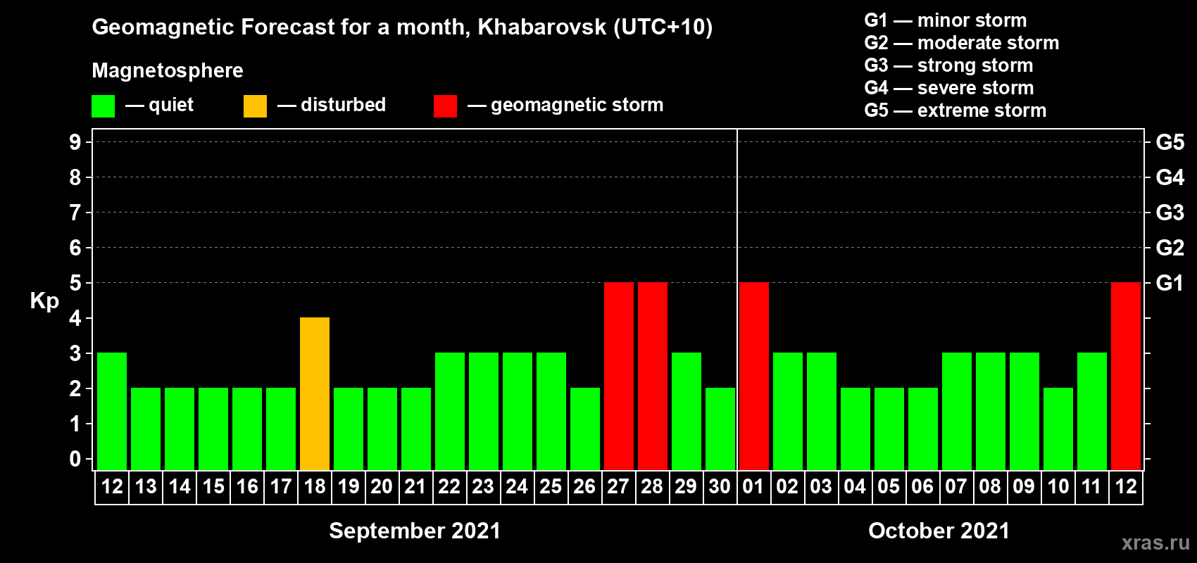 Forecast of the daily maximal value of geomagnetic index Kp for <b>1 month</b> (31 days) <b>from Sep 12, 2021 to Oct 12, 2021</b>