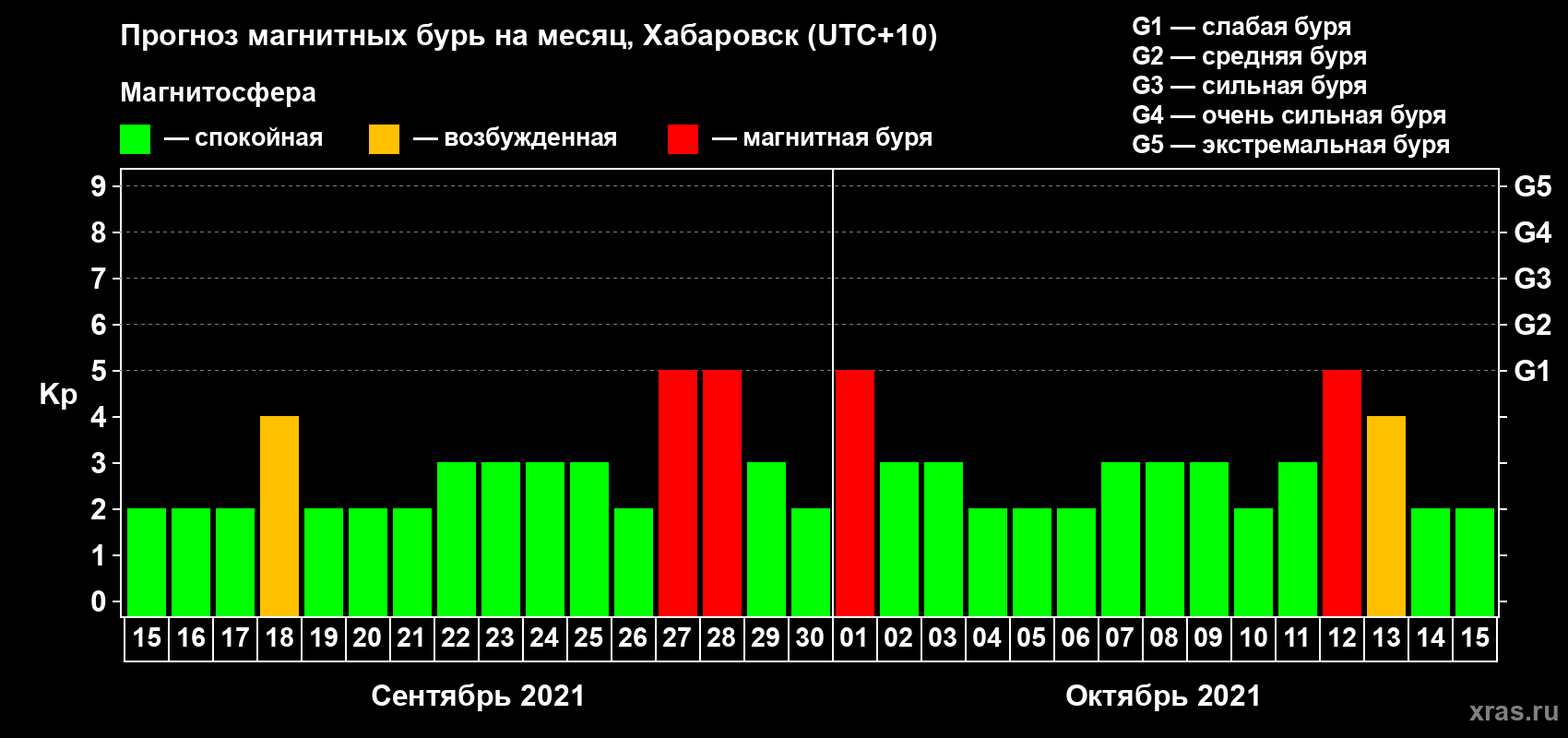 Прогноз максимального суточного геомагнитного индекса Kp на <b>1 месяц</b> (31 день) <b>с 15 сентября по 15 октября 2021 г</b>