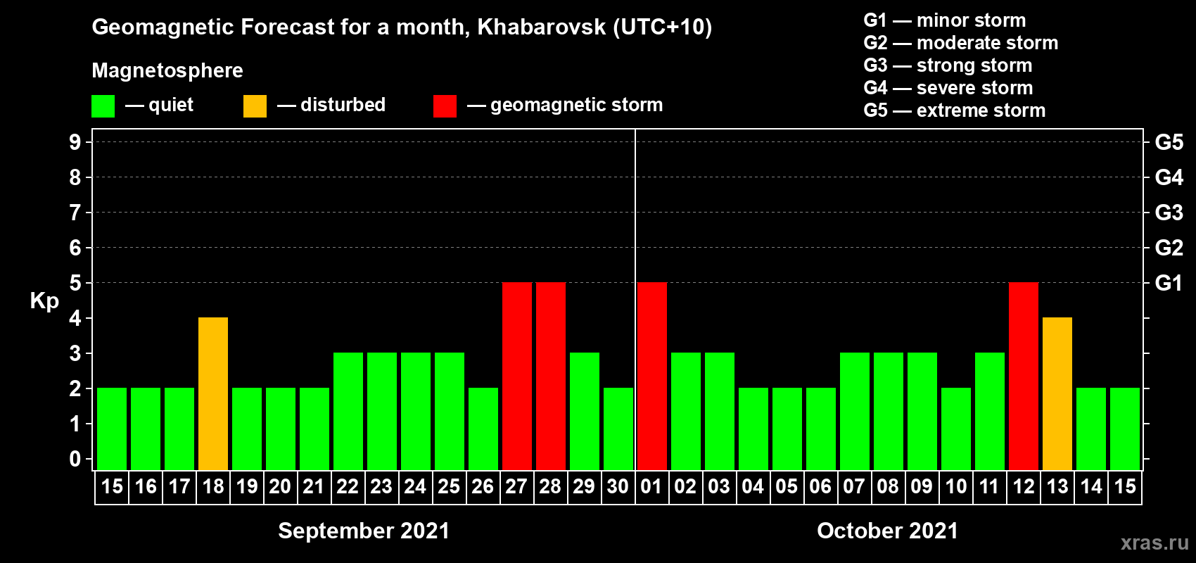 Forecast of the daily maximal value of geomagnetic index Kp for <b>1 month</b> (31 days) <b>from Sep 15, 2021 to Oct 15, 2021</b>