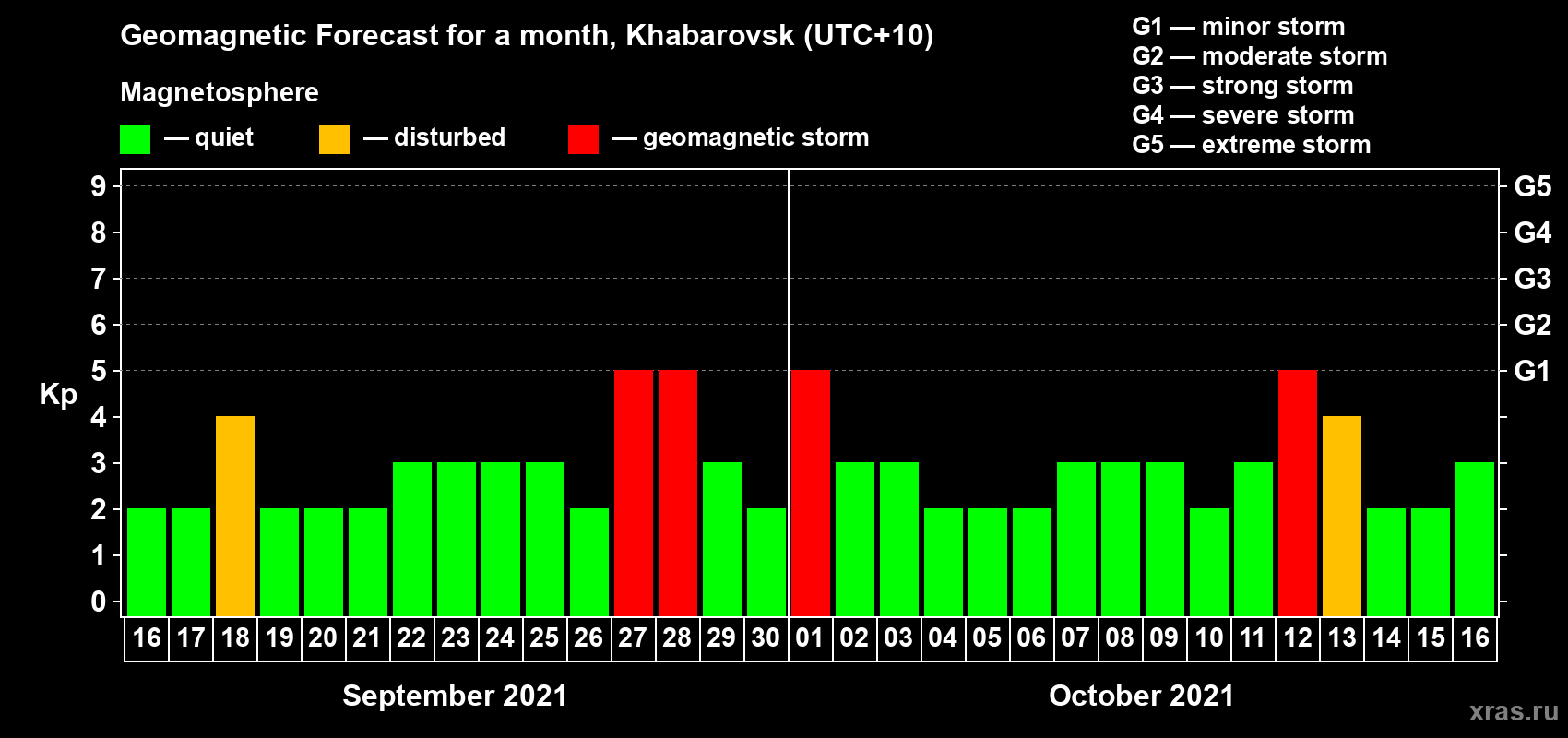 Forecast of the daily maximal value of geomagnetic index Kp for <b>1 month</b> (31 days) <b>from Sep 16, 2021 to Oct 16, 2021</b>