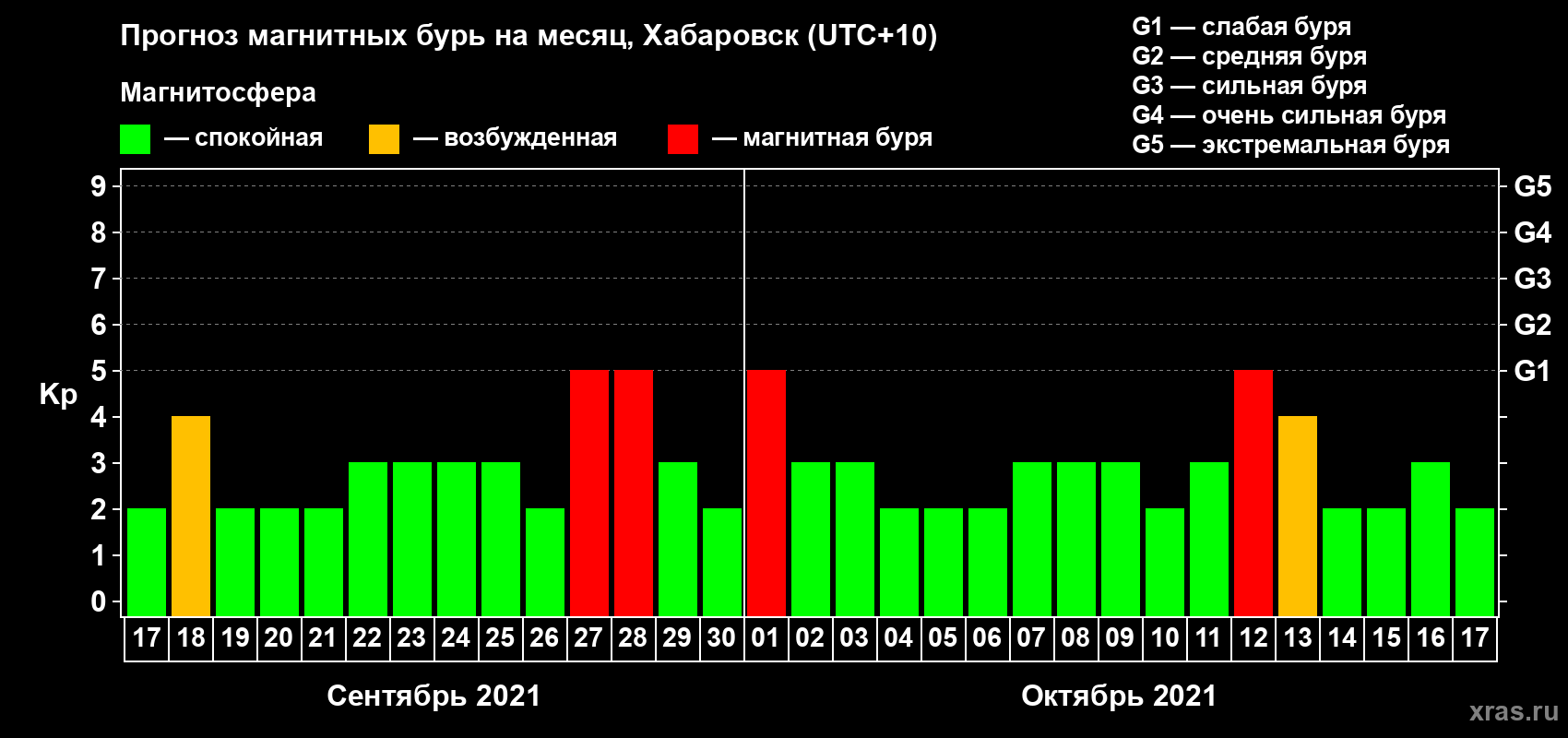 Прогноз максимального суточного геомагнитного индекса Kp на <b>1 месяц</b> (31 день) <b>с 17 сентября по 17 октября 2021 г</b>