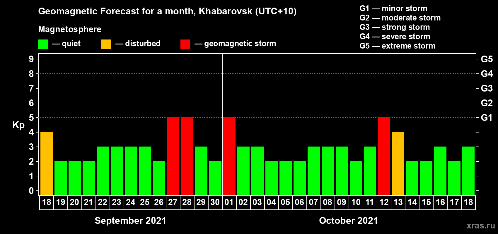 Forecast of the daily maximal value of geomagnetic index Kp for <b>1 month</b> (31 days) <b>from Sep 18, 2021 to Oct 18, 2021</b>