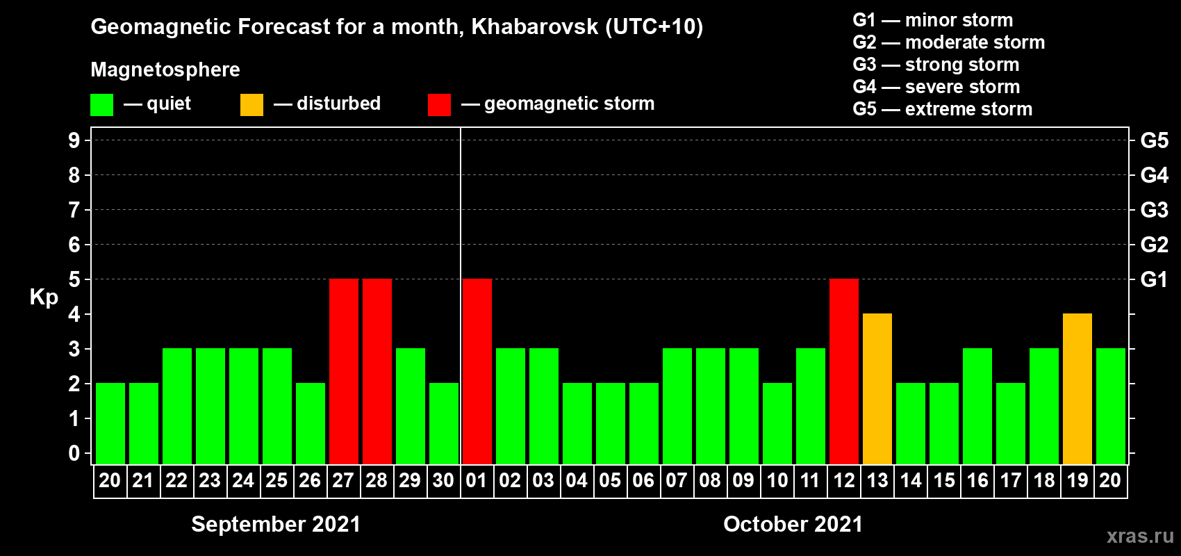 Forecast of the daily maximal value of geomagnetic index Kp for <b>1 month</b> (31 days) <b>from Sep 20, 2021 to Oct 20, 2021</b>