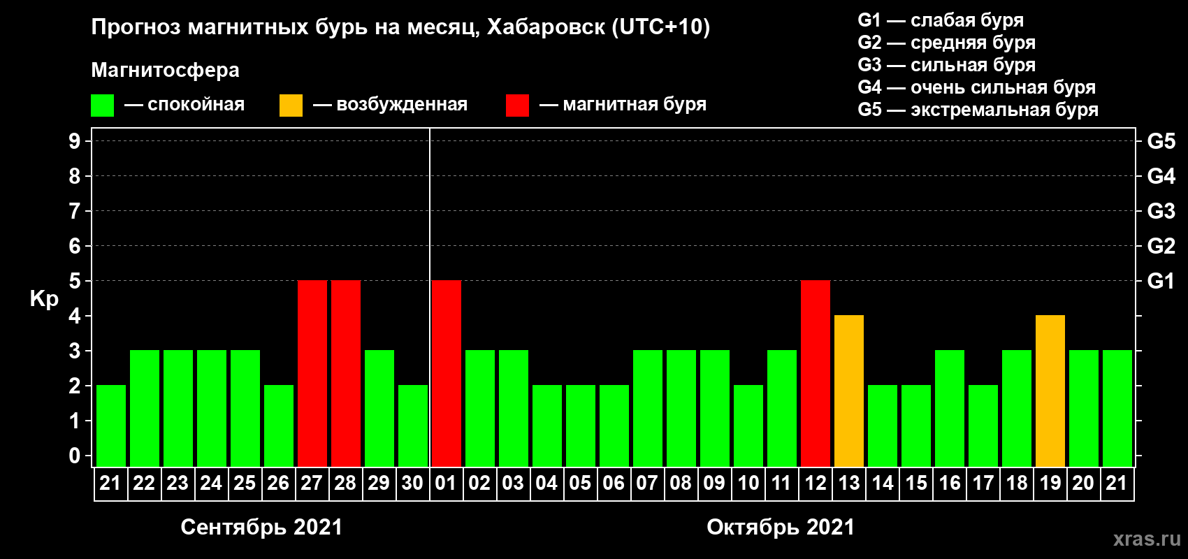 Прогноз максимального суточного геомагнитного индекса Kp на <b>1 месяц</b> (31 день) <b>с 21 сентября по 21 октября 2021 г</b>