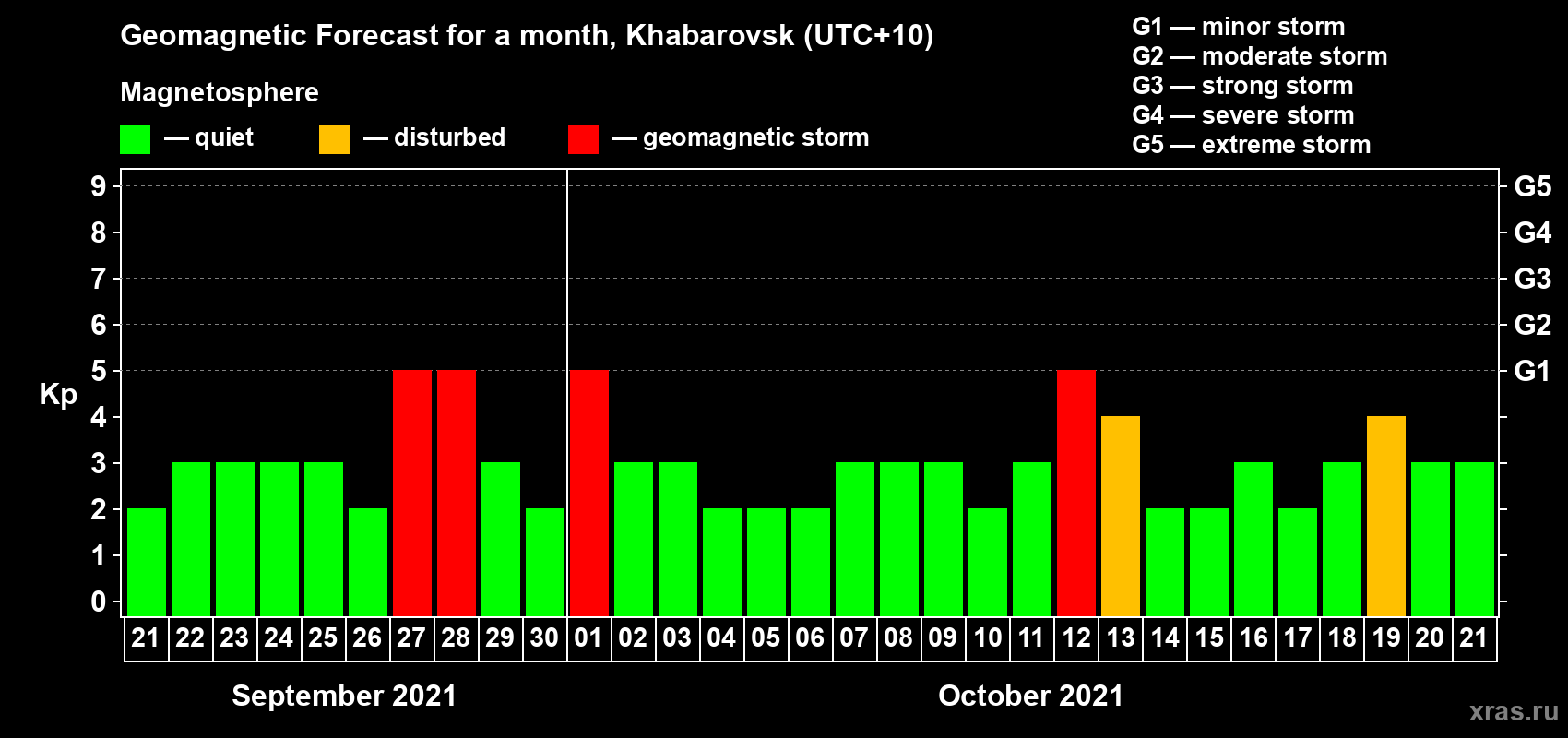 Forecast of the daily maximal value of geomagnetic index Kp for <b>1 month</b> (31 days) <b>from Sep 21, 2021 to Oct 21, 2021</b>