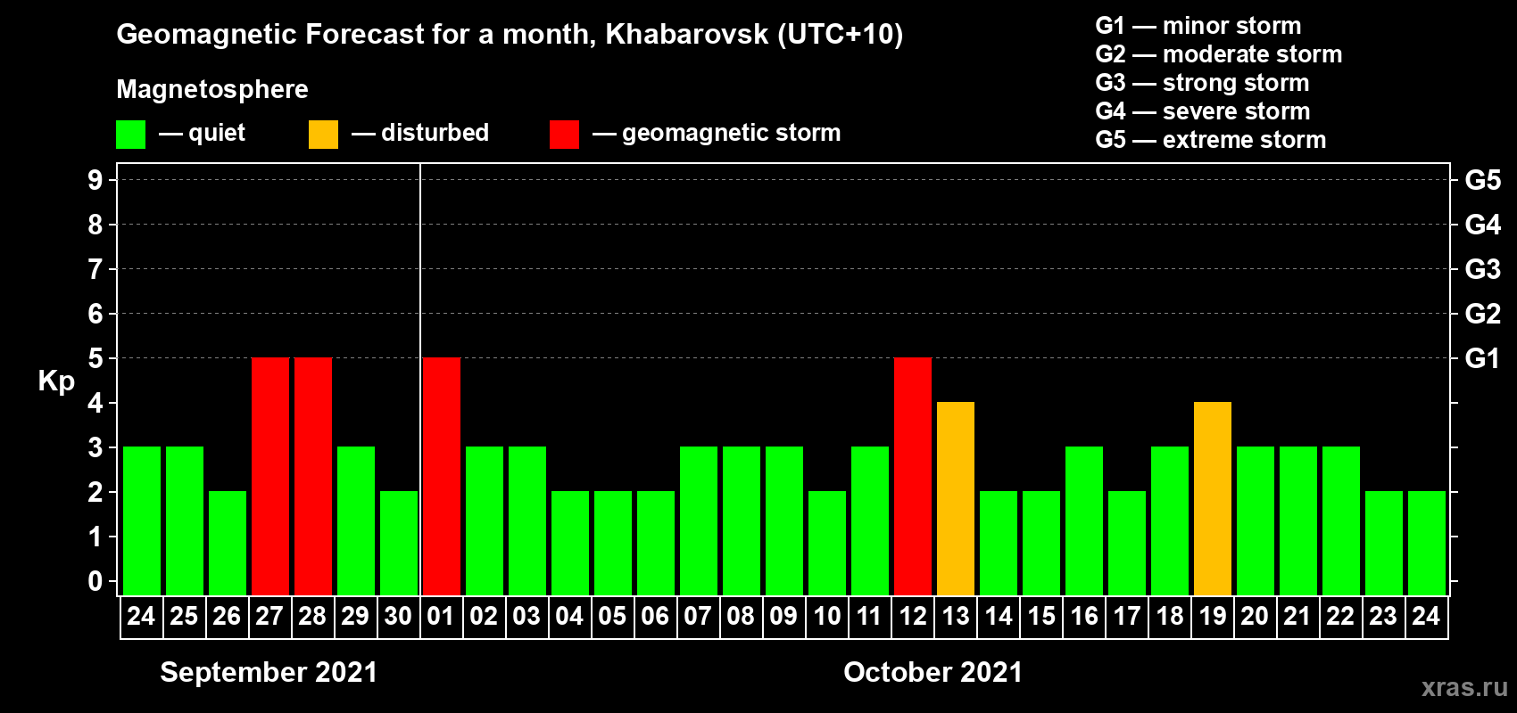 Forecast of the daily maximal value of geomagnetic index Kp for <b>1 month</b> (31 days) <b>from Sep 24, 2021 to Oct 24, 2021</b>