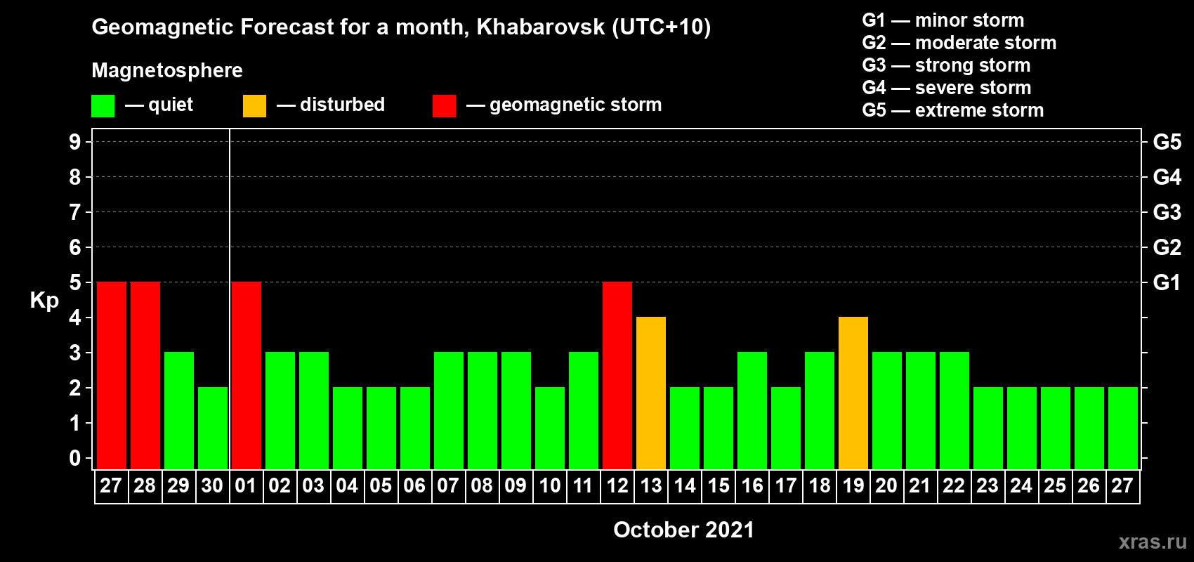 Forecast of the daily maximal value of geomagnetic index Kp for <b>1 month</b> (31 days) <b>from Sep 27, 2021 to Oct 27, 2021</b>