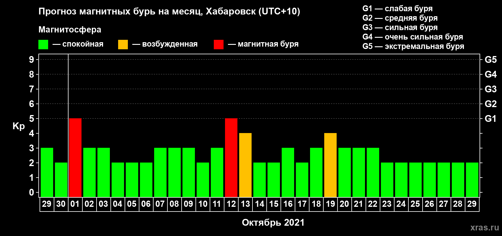 Прогноз максимального суточного геомагнитного индекса Kp на <b>1 месяц</b> (31 день) <b>с 29 сентября по 29 октября 2021 г</b>