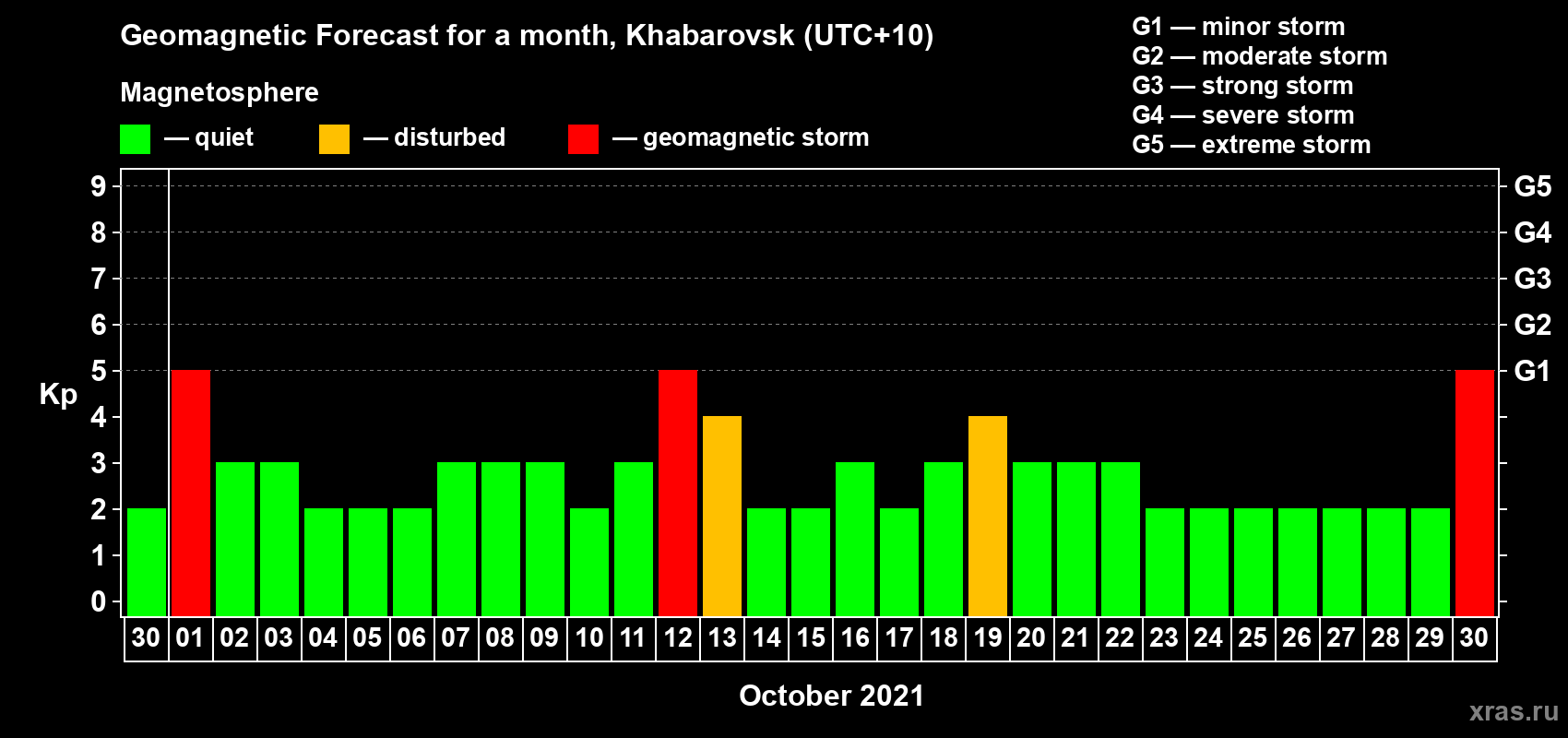Forecast of the daily maximal value of geomagnetic index Kp for <b>1 month</b> (31 days) <b>from Sep 30, 2021 to Oct 30, 2021</b>