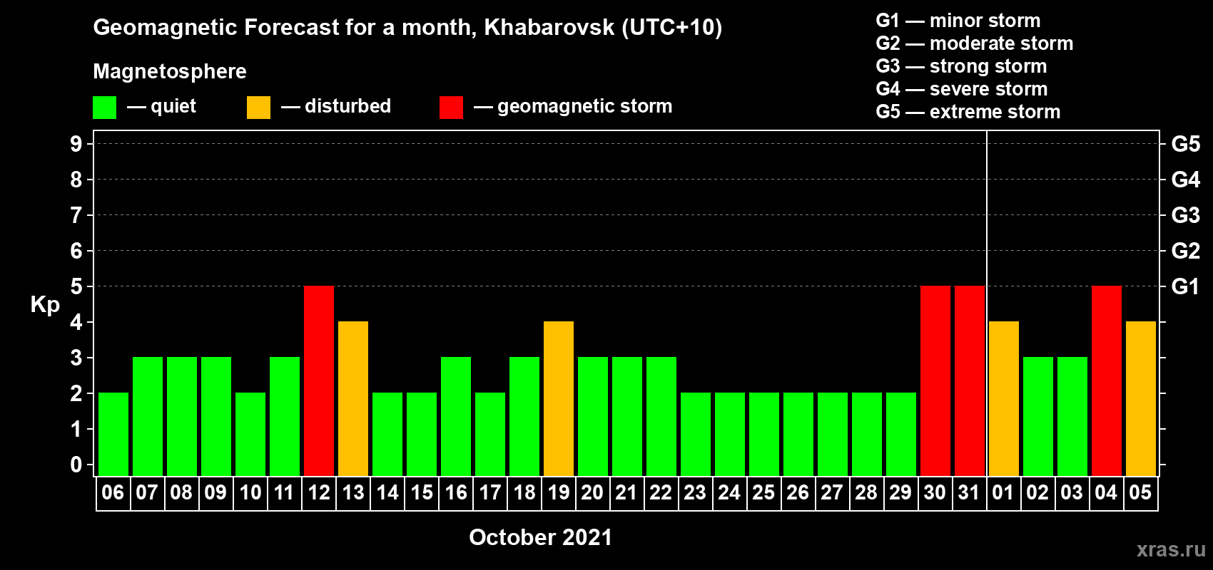 Forecast of the daily maximal value of geomagnetic index Kp for <b>1 month</b> (31 days) <b>from Oct 06, 2021 to Nov 05, 2021</b>