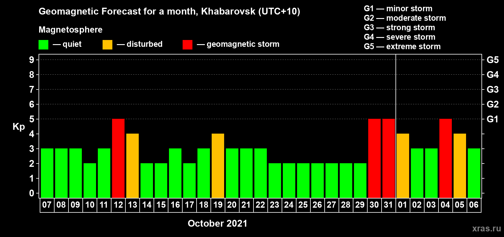 Forecast of the daily maximal value of geomagnetic index Kp for <b>1 month</b> (31 days) <b>from Oct 07, 2021 to Nov 06, 2021</b>