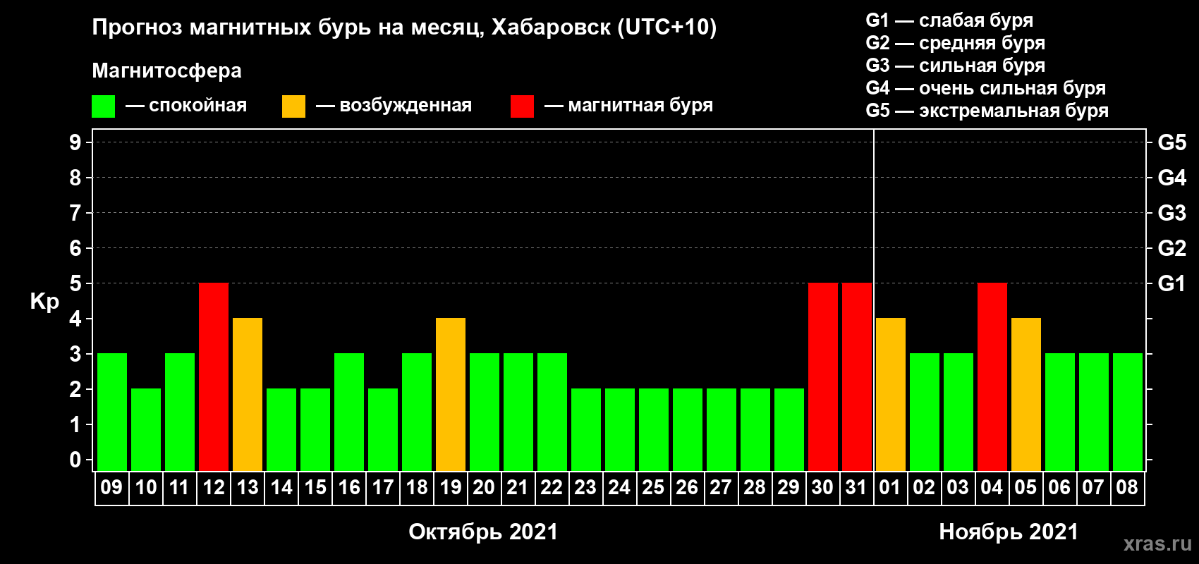 Прогноз максимального суточного геомагнитного индекса Kp на <b>1 месяц</b> (31 день) <b>с 09 октября по 08 ноября 2021 г</b>