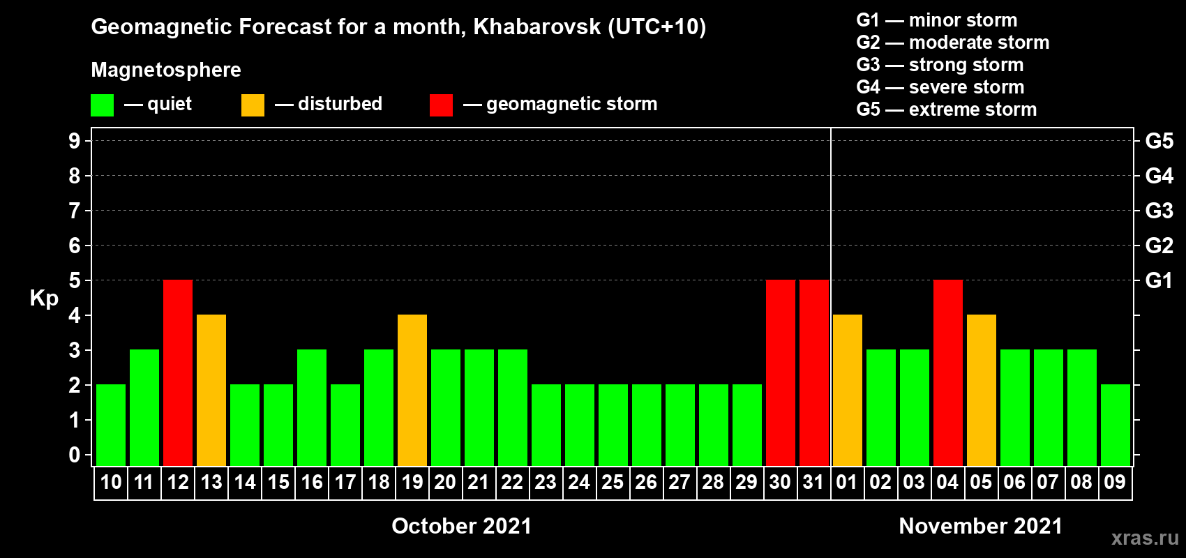 Forecast of the daily maximal value of geomagnetic index Kp for <b>1 month</b> (31 days) <b>from Oct 10, 2021 to Nov 09, 2021</b>