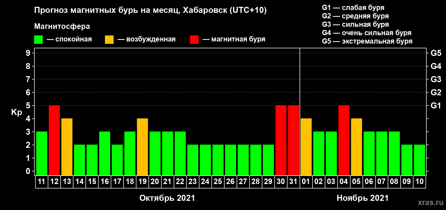 Прогноз максимального суточного геомагнитного индекса Kp на <b>1 месяц</b> (31 день) <b>с 11 октября по 10 ноября 2021 г</b>