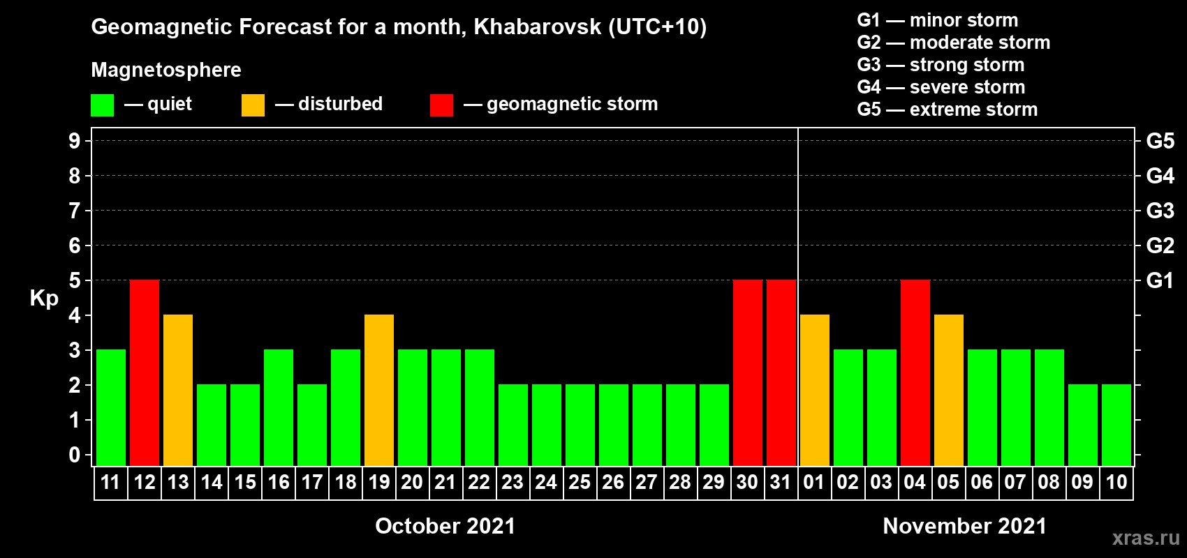 Forecast of the daily maximal value of geomagnetic index Kp for <b>1 month</b> (31 days) <b>from Oct 11, 2021 to Nov 10, 2021</b>