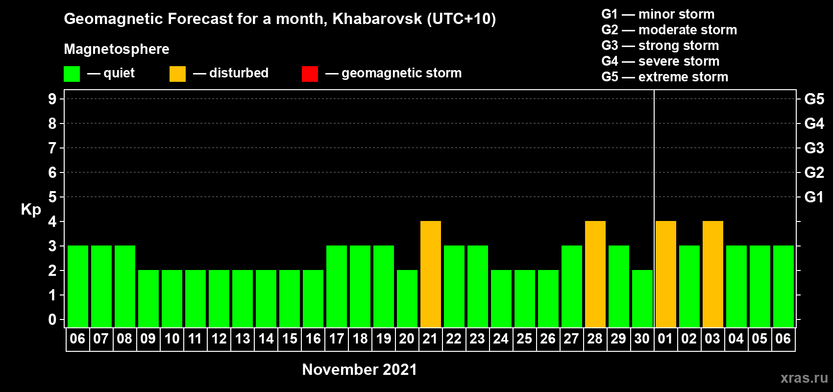 Forecast of the daily maximal value of geomagnetic index Kp for <b>1 month</b> (31 days) <b>from Nov 06, 2021 to Dec 06, 2021</b>