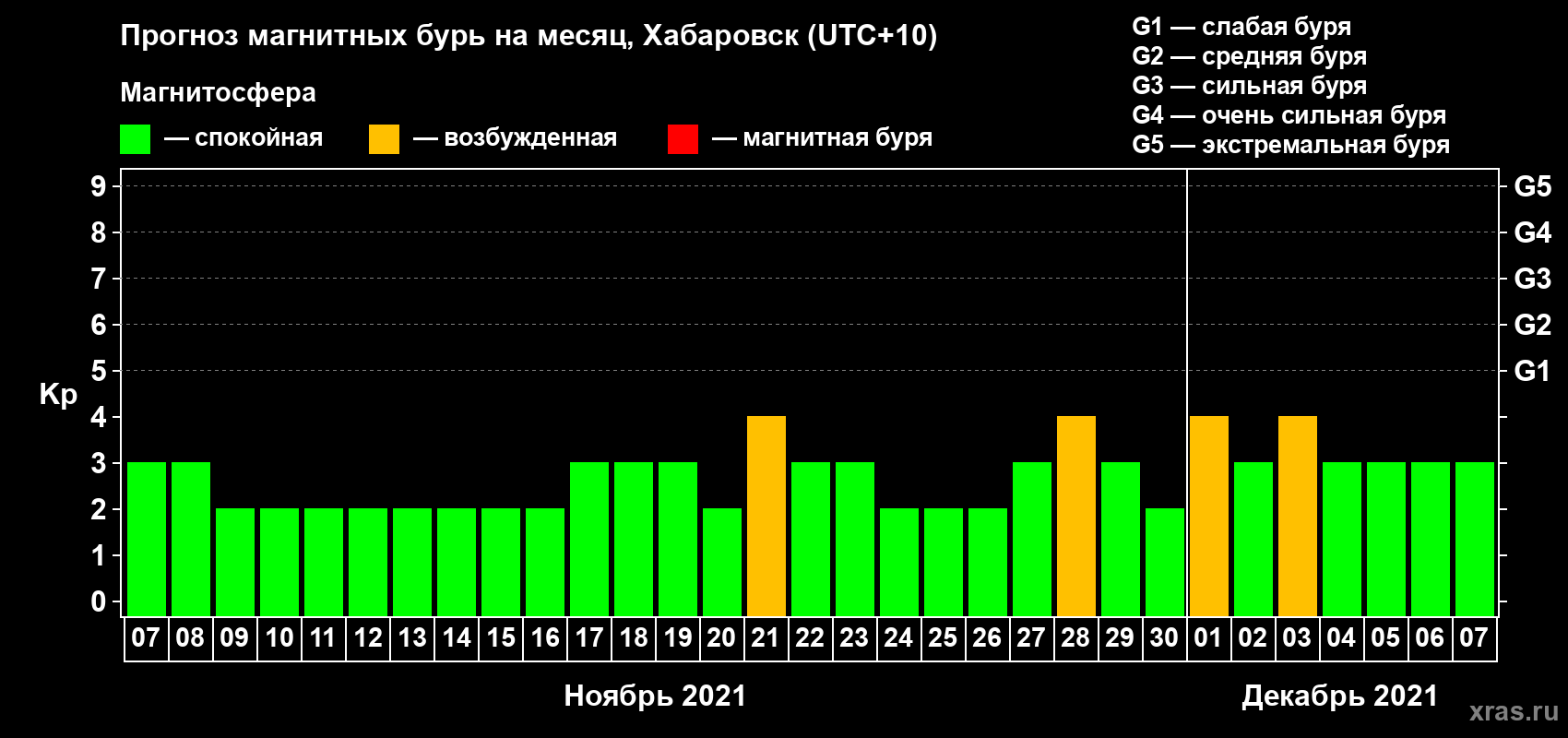 Прогноз максимального суточного геомагнитного индекса Kp на <b>1 месяц</b> (31 день) <b>с 07 ноября по 07 декабря 2021 г</b>