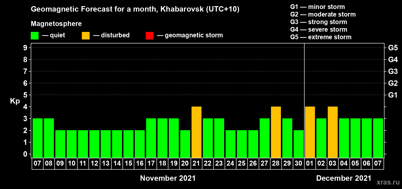 Forecast of the daily maximal value of geomagnetic index Kp for <b>1 month</b> (31 days) <b>from Nov 07, 2021 to Dec 07, 2021</b>