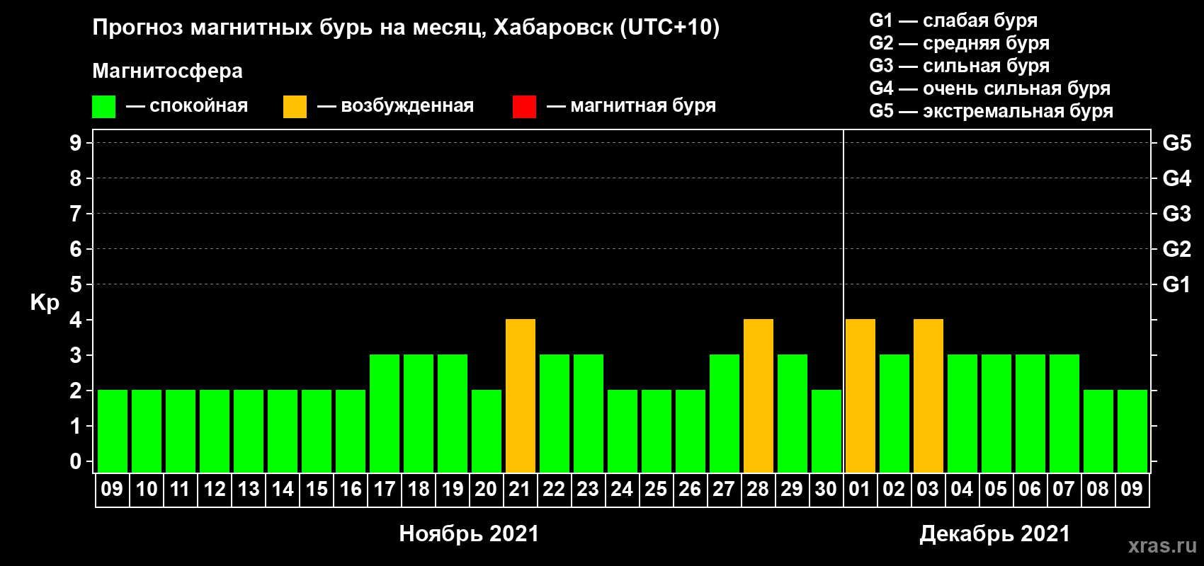 Прогноз максимального суточного геомагнитного индекса Kp на <b>1 месяц</b> (31 день) <b>с 09 ноября по 09 декабря 2021 г</b>