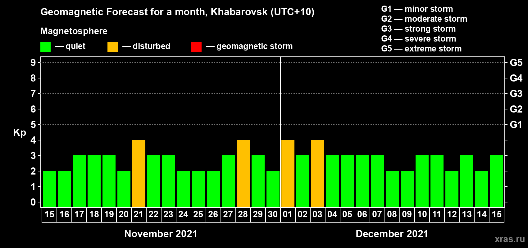 Forecast of the daily maximal value of geomagnetic index Kp for <b>1 month</b> (31 days) <b>from Nov 15, 2021 to Dec 15, 2021</b>