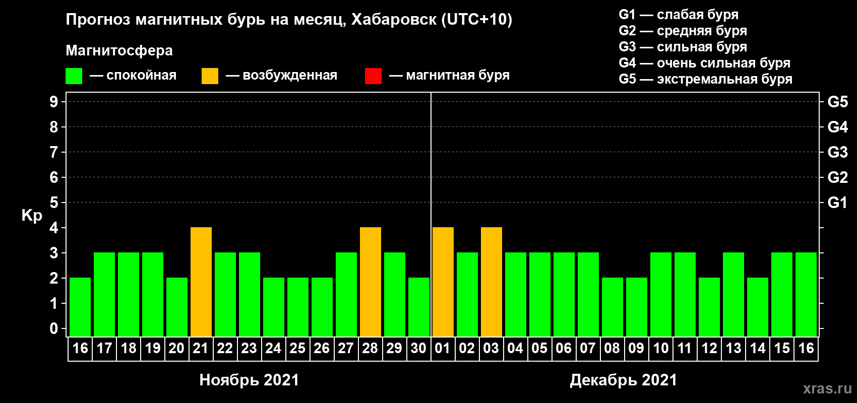 Прогноз максимального суточного геомагнитного индекса Kp на <b>1 месяц</b> (31 день) <b>с 16 ноября по 16 декабря 2021 г</b>