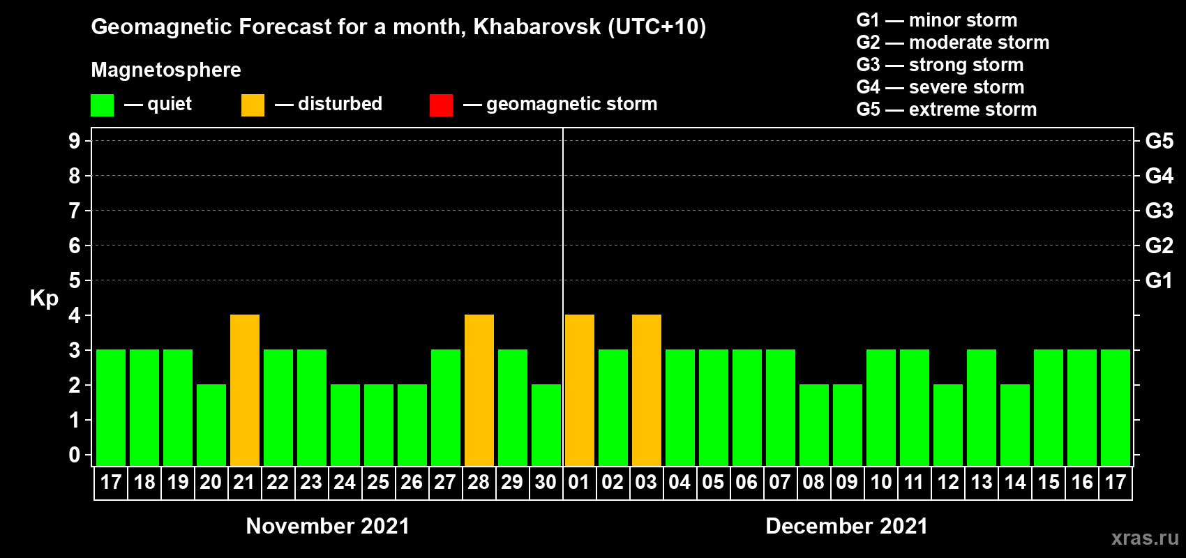 Forecast of the daily maximal value of geomagnetic index Kp for <b>1 month</b> (31 days) <b>from Nov 17, 2021 to Dec 17, 2021</b>